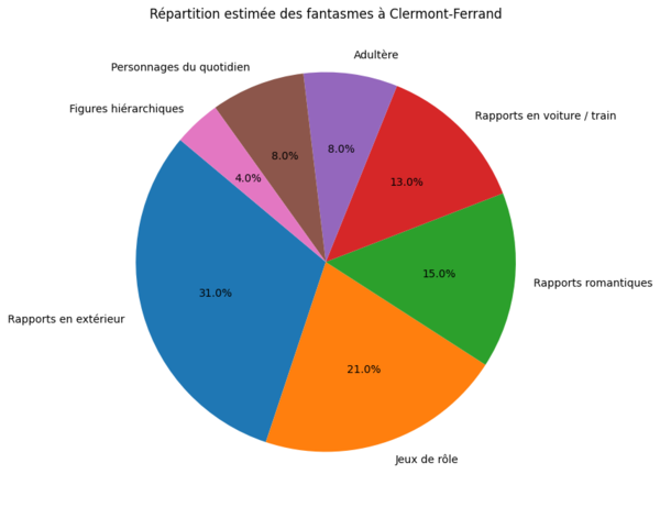 Répartition des fantasmes à Clermont Ferrand